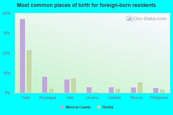 Most common places of birth for foreign-born residents