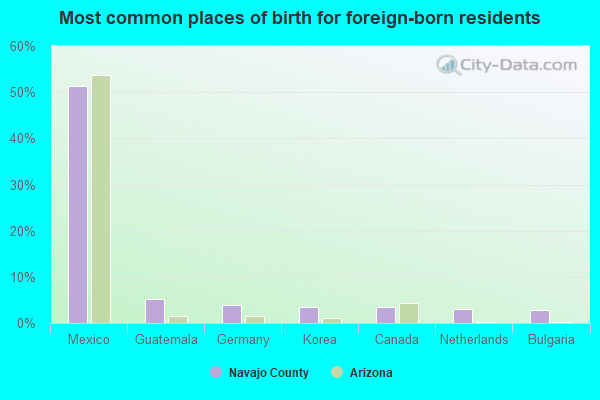 Most common places of birth for foreign-born residents