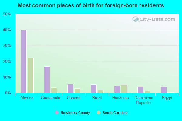 Most common places of birth for foreign-born residents