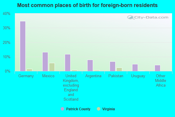 Most common places of birth for foreign-born residents