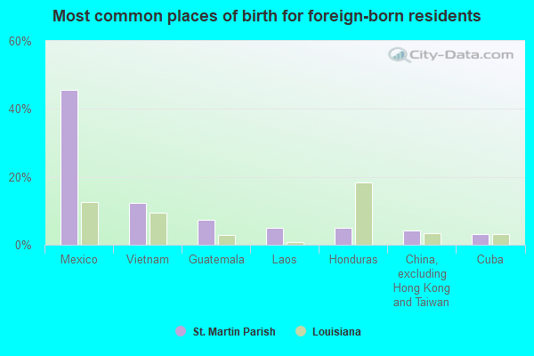 Most common places of birth for foreign-born residents