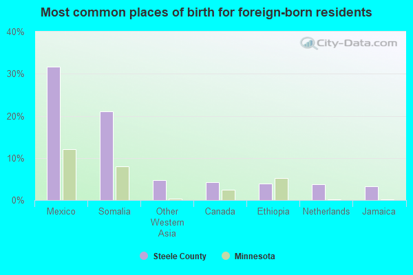 Most common places of birth for foreign-born residents