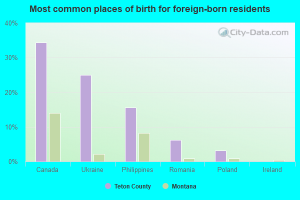 Most common places of birth for foreign-born residents