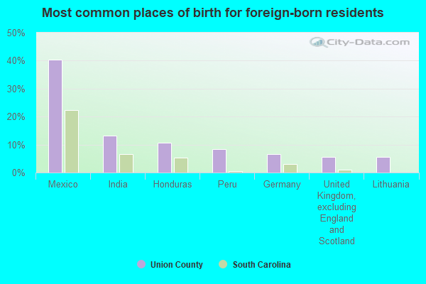 Most common places of birth for foreign-born residents