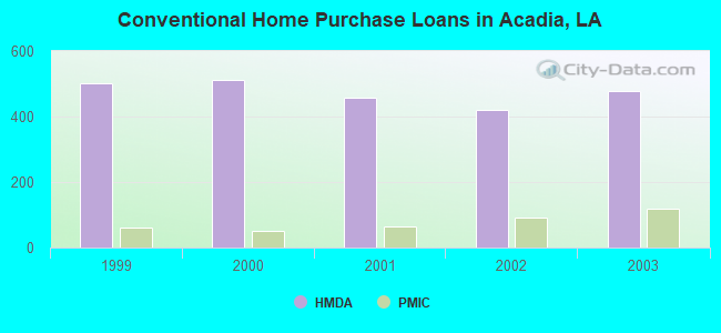 Conventional Home Purchase Loans in Acadia, LA