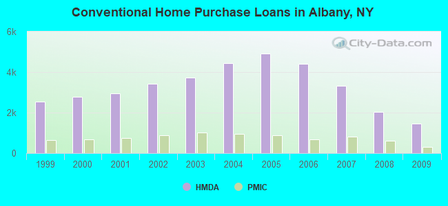 Conventional Home Purchase Loans in Albany, NY