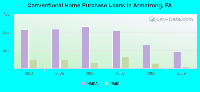 Conventional Home Purchase Loans in Armstrong, PA