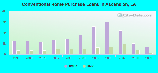 Conventional Home Purchase Loans in Ascension, LA