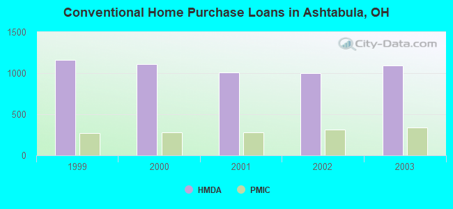Conventional Home Purchase Loans in Ashtabula, OH