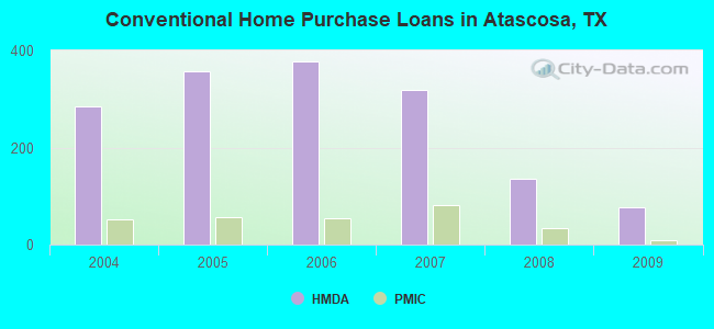 Conventional Home Purchase Loans in Atascosa, TX