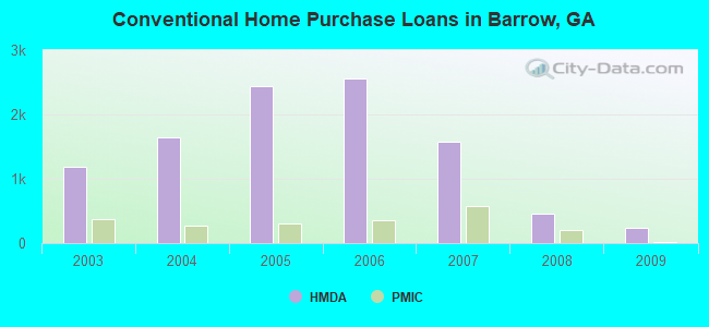Conventional Home Purchase Loans in Barrow, GA
