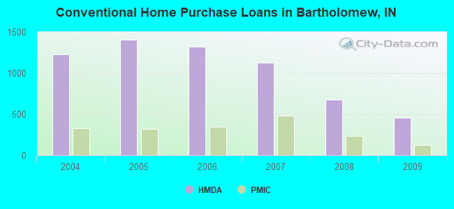 Conventional Home Purchase Loans in Bartholomew, IN