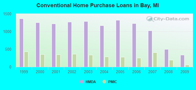 Conventional Home Purchase Loans in Bay, MI