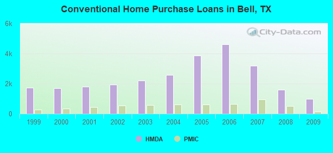 Conventional Home Purchase Loans in Bell, TX