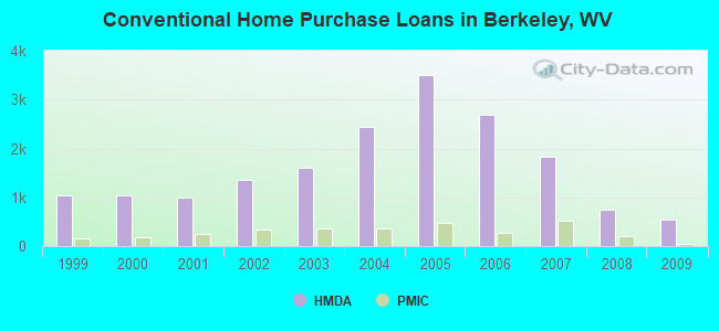 Conventional Home Purchase Loans in Berkeley, WV