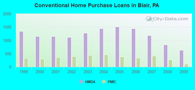 Conventional Home Purchase Loans in Blair, PA