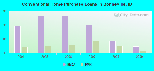 Conventional Home Purchase Loans in Bonneville, ID