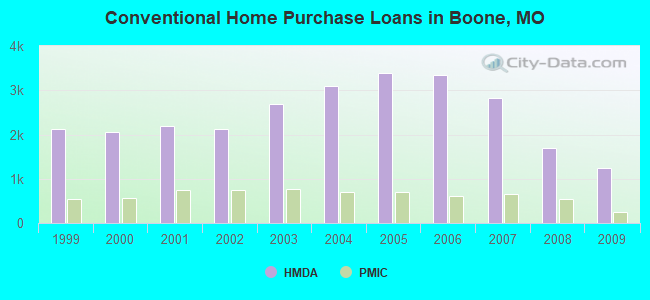 Conventional Home Purchase Loans in Boone, MO
