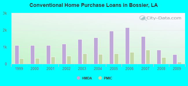 Conventional Home Purchase Loans in Bossier, LA