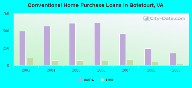 Conventional Home Purchase Loans in Botetourt, VA