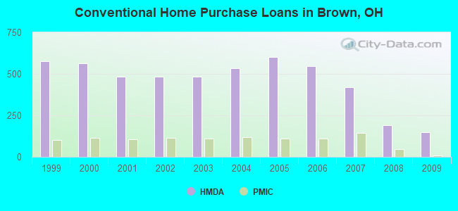 Conventional Home Purchase Loans in Brown, OH
