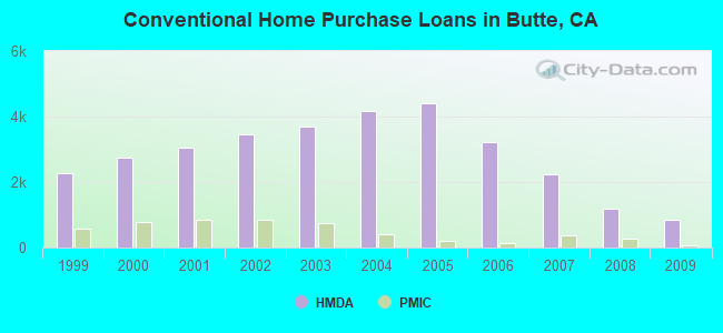 Conventional Home Purchase Loans in Butte, CA