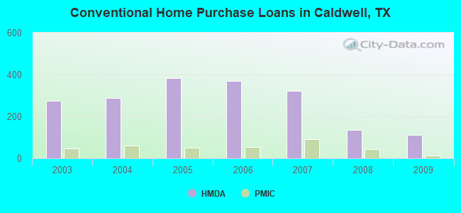 Conventional Home Purchase Loans in Caldwell, TX