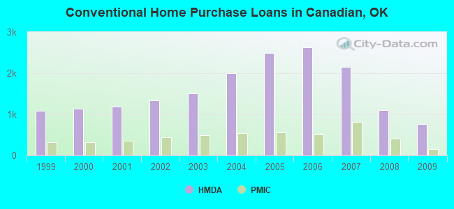Conventional Home Purchase Loans in Canadian, OK
