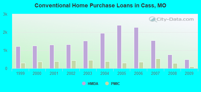 Conventional Home Purchase Loans in Cass, MO