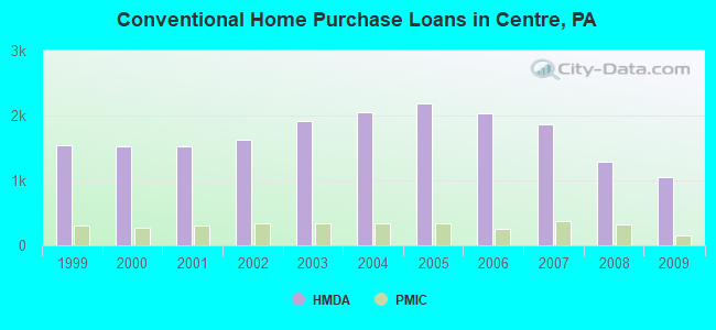 Conventional Home Purchase Loans in Centre, PA