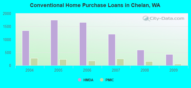 Conventional Home Purchase Loans in Chelan, WA
