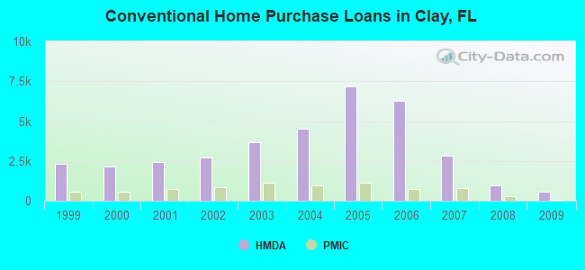 Conventional Home Purchase Loans in Clay, FL