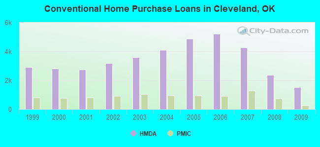 Conventional Home Purchase Loans in Cleveland, OK