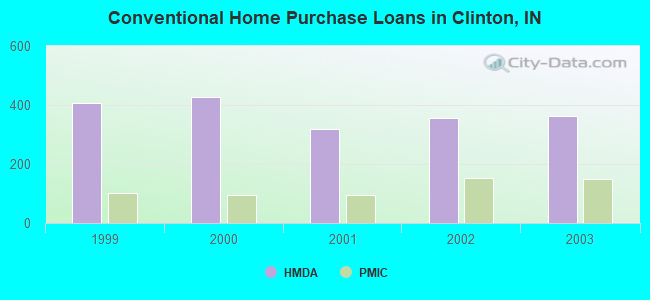 Conventional Home Purchase Loans in Clinton, IN