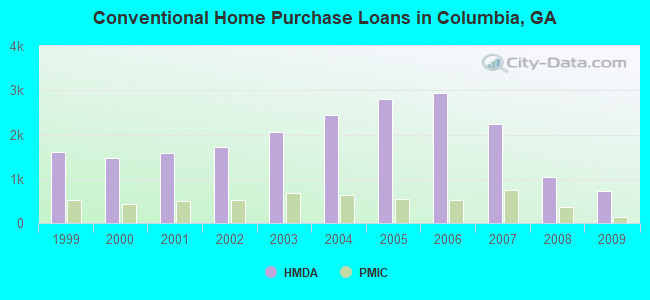 Conventional Home Purchase Loans in Columbia, GA