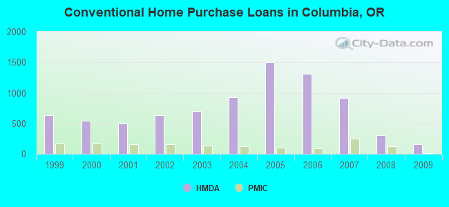 Conventional Home Purchase Loans in Columbia, OR