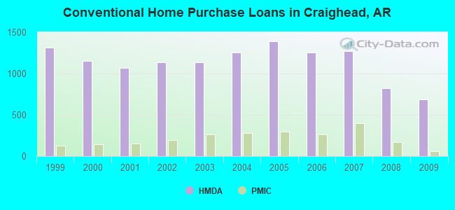Conventional Home Purchase Loans in Craighead, AR