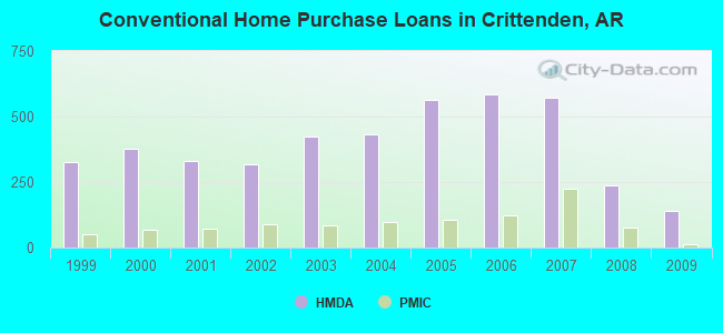 Conventional Home Purchase Loans in Crittenden, AR