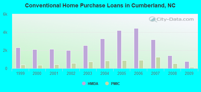 Conventional Home Purchase Loans in Cumberland, NC