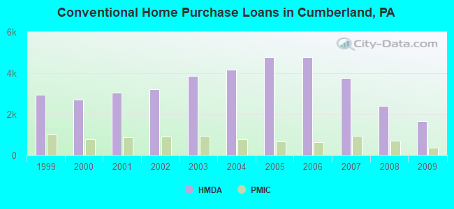 Conventional Home Purchase Loans in Cumberland, PA