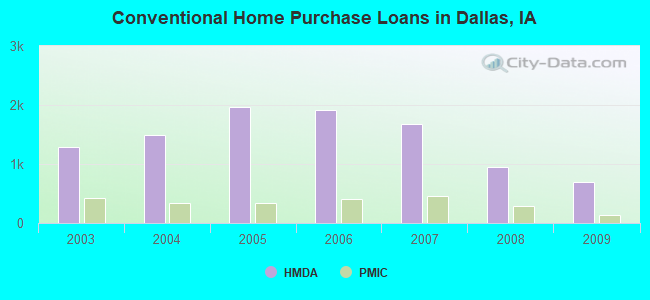 Conventional Home Purchase Loans in Dallas, IA