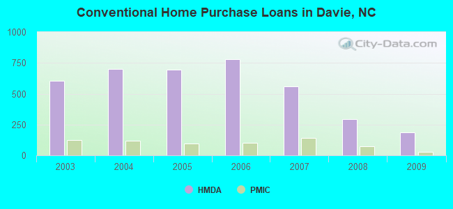 Conventional Home Purchase Loans in Davie, NC