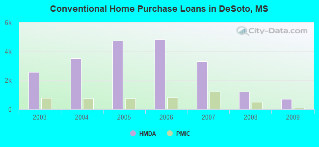 Conventional Home Purchase Loans in DeSoto, MS