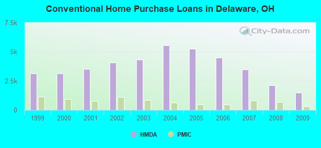 Conventional Home Purchase Loans in Delaware, OH