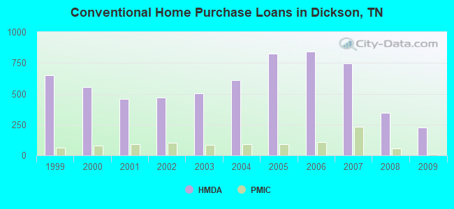 Conventional Home Purchase Loans in Dickson, TN