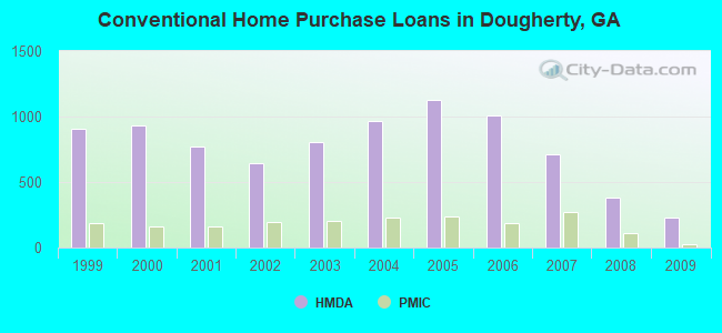 Conventional Home Purchase Loans in Dougherty, GA
