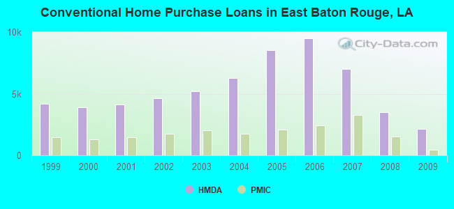 Conventional Home Purchase Loans in East Baton Rouge, LA