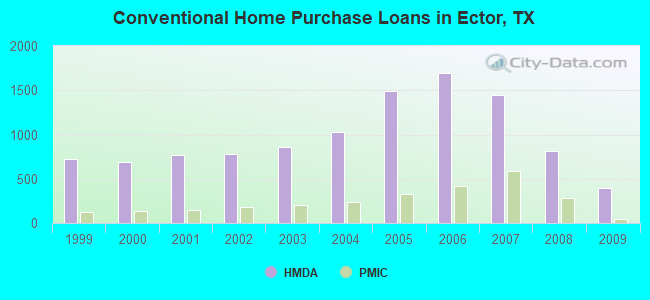 Conventional Home Purchase Loans in Ector, TX