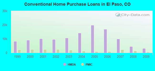 Conventional Home Purchase Loans in El Paso, CO