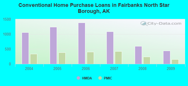 Conventional Home Purchase Loans in Fairbanks North Star Borough, AK